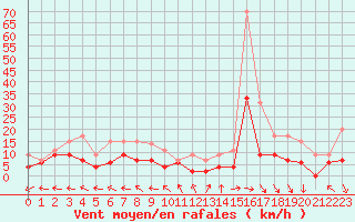 Courbe de la force du vent pour Aurillac (15)