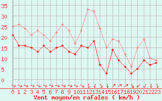 Courbe de la force du vent pour Montpellier (34)