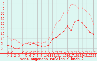 Courbe de la force du vent pour Bergerac (24)