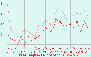 Courbe de la force du vent pour Le Touquet (62)