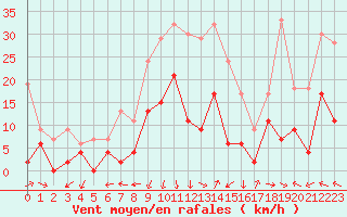 Courbe de la force du vent pour Saint-Auban (04)