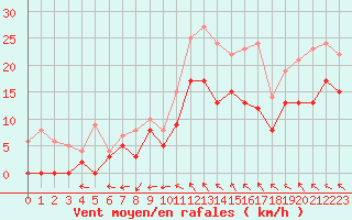 Courbe de la force du vent pour Angers-Marc (49)