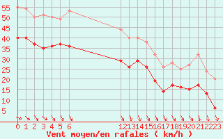 Courbe de la force du vent pour Cap de la Hague (50)