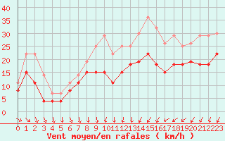 Courbe de la force du vent pour Strasbourg (67)
