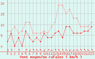 Courbe de la force du vent pour Nancy - Ochey (54)