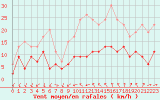 Courbe de la force du vent pour Bziers Cap d