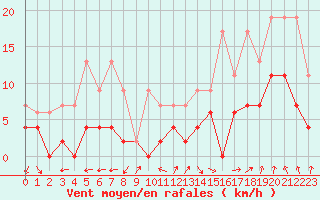 Courbe de la force du vent pour Ble / Mulhouse (68)