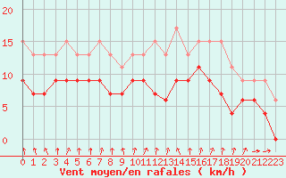Courbe de la force du vent pour Dijon / Longvic (21)
