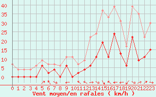 Courbe de la force du vent pour Le Luc - Cannet des Maures (83)