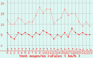 Courbe de la force du vent pour Paris - Montsouris (75)