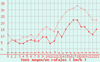 Courbe de la force du vent pour Mont-de-Marsan (40)