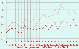 Courbe de la force du vent pour Nmes - Garons (30)