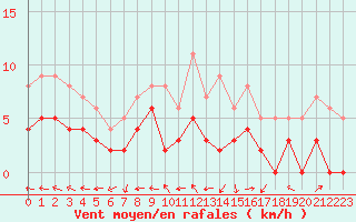 Courbe de la force du vent pour Brive-Laroche (19)