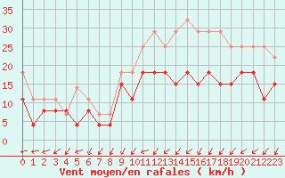 Courbe de la force du vent pour Cognac (16)