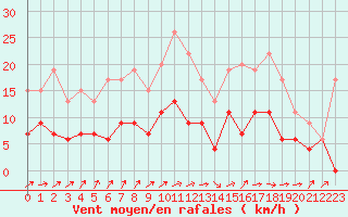 Courbe de la force du vent pour Auxerre-Perrigny (89)