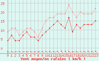 Courbe de la force du vent pour Reims-Prunay (51)