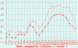 Courbe de la force du vent pour Lorient (56)