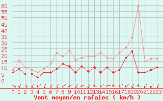 Courbe de la force du vent pour Orly (91)