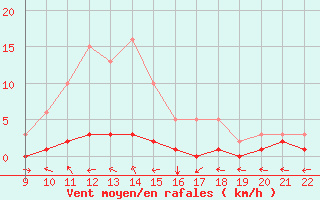 Courbe de la force du vent pour Doissat (24)