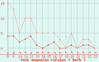 Courbe de la force du vent pour Manlleu (Esp)