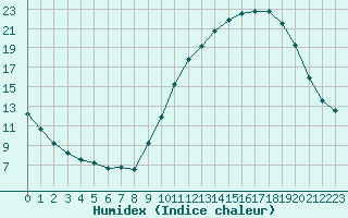 Courbe de l'humidex pour Nris-les-Bains (03)