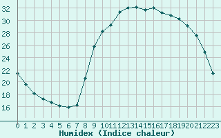 Courbe de l'humidex pour Sant Quint - La Boria (Esp)