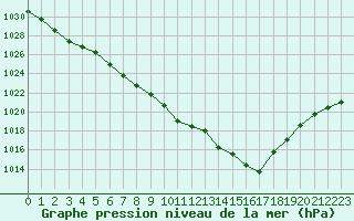 Courbe de la pression atmosphrique pour Pouzauges (85)