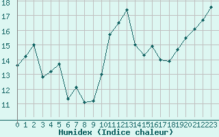 Courbe de l'humidex pour Saint-Brevin (44)