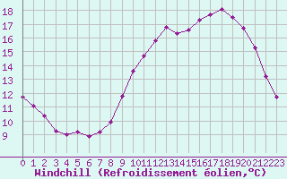 Courbe du refroidissement olien pour Saint-Philbert-sur-Risle (27)