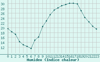 Courbe de l'humidex pour Sallanches (74)