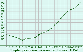 Courbe de la pression atmosphrique pour Haegen (67)