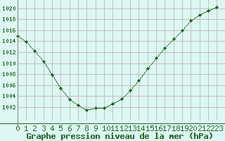 Courbe de la pression atmosphrique pour Pouzauges (85)