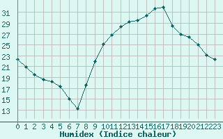 Courbe de l'humidex pour Thorigny (85)