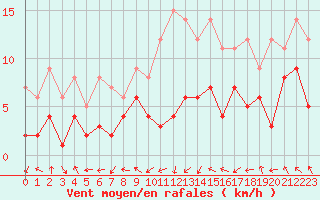 Courbe de la force du vent pour Nancy - Essey (54)