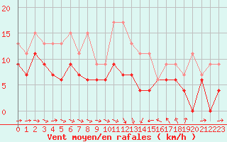 Courbe de la force du vent pour Blois (41)