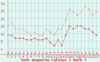 Courbe de la force du vent pour Quimper (29)