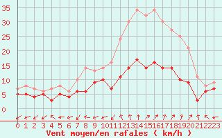 Courbe de la force du vent pour Bergerac (24)