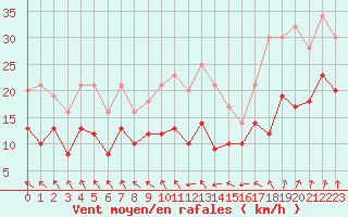 Courbe de la force du vent pour Lille (59)