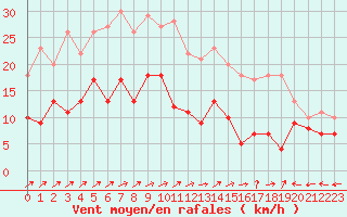 Courbe de la force du vent pour Albi (81)