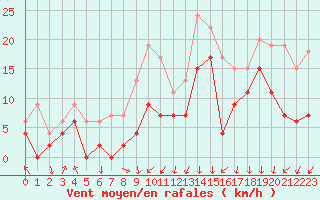 Courbe de la force du vent pour Guret Saint-Laurent (23)