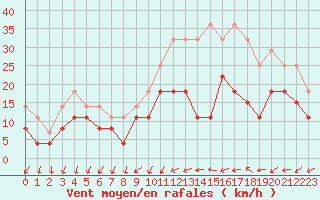 Courbe de la force du vent pour Villacoublay (78)