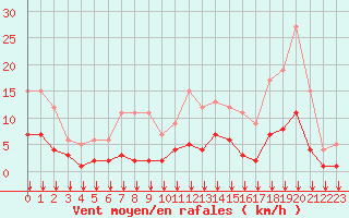 Courbe de la force du vent pour Fiscaglia Migliarino (It)