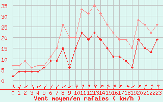 Courbe de la force du vent pour Figari (2A)