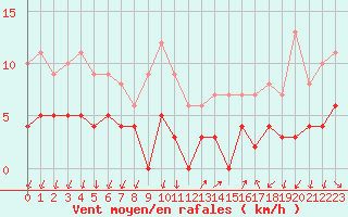 Courbe de la force du vent pour Aubenas - Lanas (07)
