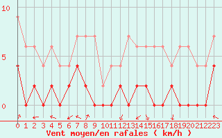 Courbe de la force du vent pour Auxerre-Perrigny (89)