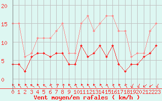 Courbe de la force du vent pour Rennes (35)