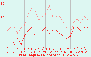 Courbe de la force du vent pour Gourdon (46)