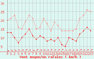 Courbe de la force du vent pour Pau (64)