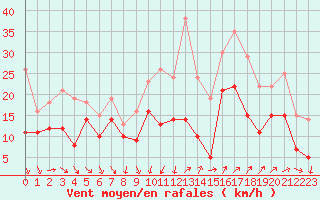 Courbe de la force du vent pour Montpellier (34)