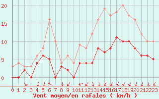 Courbe de la force du vent pour Chteaudun (28)